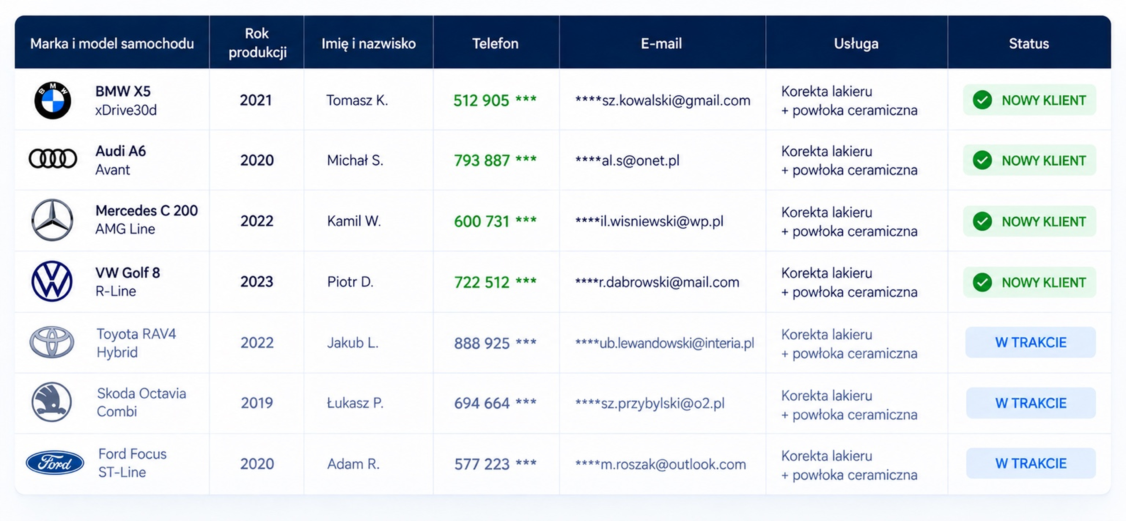 Rzeczywiste wyniki kampanii reklamowej dla studia detailingu — przykładowe zgłoszenia Premium Cars Detailing